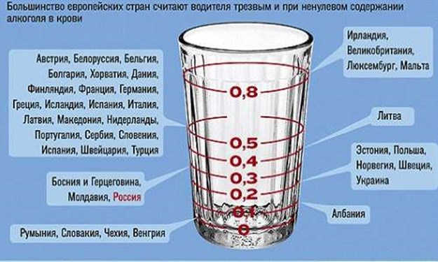 Влияние дозы спиртного на поведение