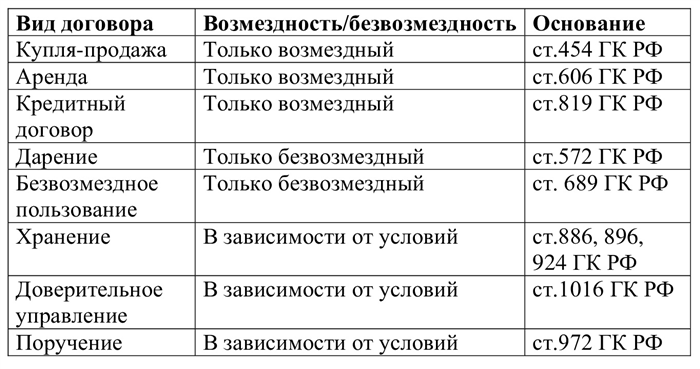 Примеры возмездной основы в различных областях права