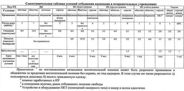 Основные характеристики строгого режима и общего