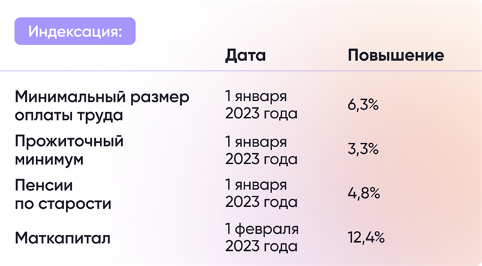 Индексация социальных выплат, МРОТ и прожиточного минимума