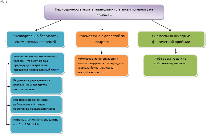 Налог на прибыль ежеквартально