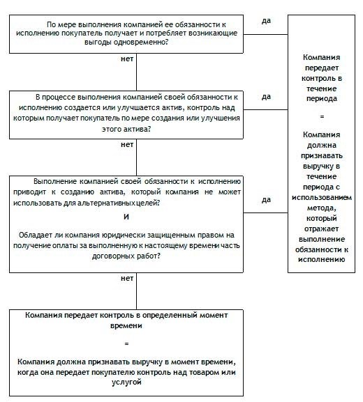 Начисление авансовых платежей по налогу на прибыль ежеквартально