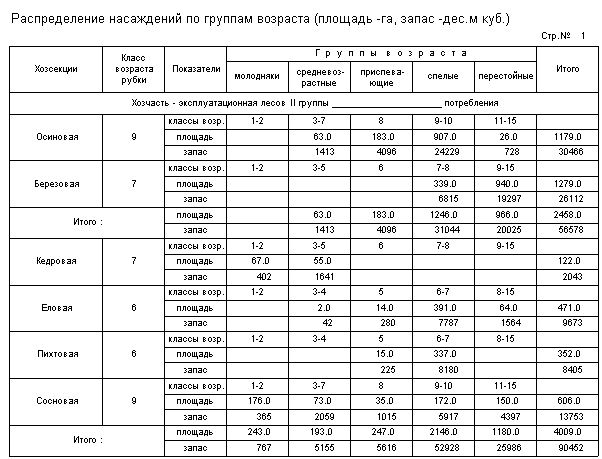 Распределение насаждений по группам возраста. Средние таксационные показатели