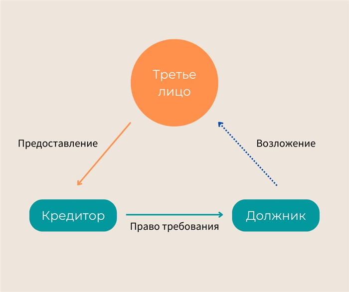 Исполнение обязательства третьим лицом без возложения