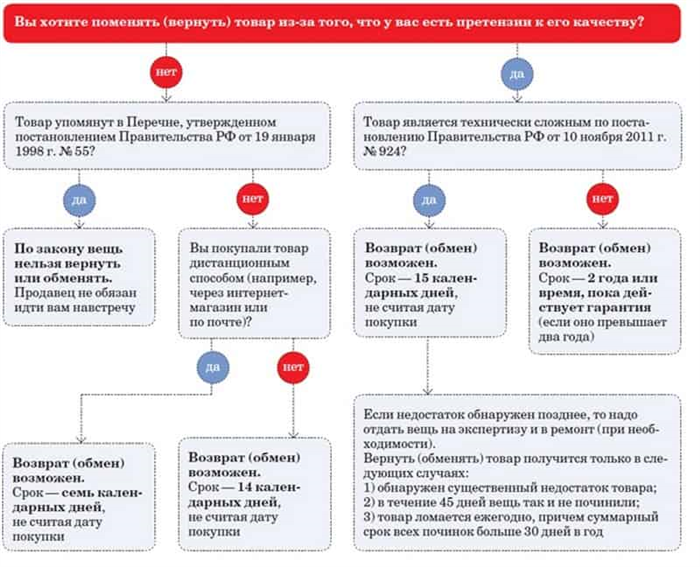 Что делать, если отказали необоснованно