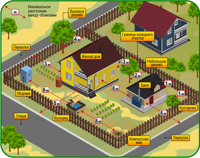 Причины нормирования расстояний между септиком и забором