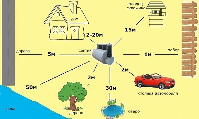 Требования при установке: расстояние до объектов