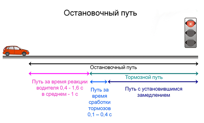 Размер штрафов за несоблюдение безопасной дистанции между автомобилями в соответствии с ПДД