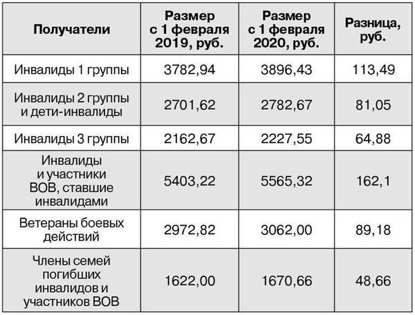 Распространенные ошибки при оформлении и подсчете надбавок к пенсиям