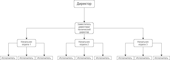 Права и ответственность в техническом отделе