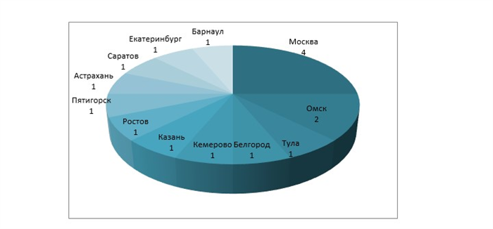 Какие профессии можно изучать в рамках целевого обучения