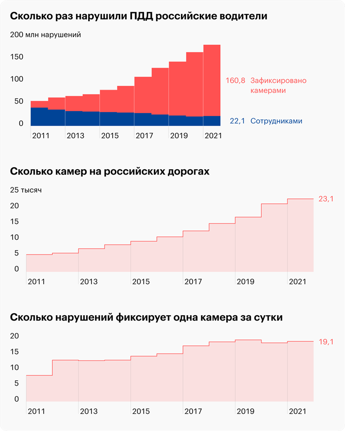 Какие нарушения фиксируют сотрудники полиции