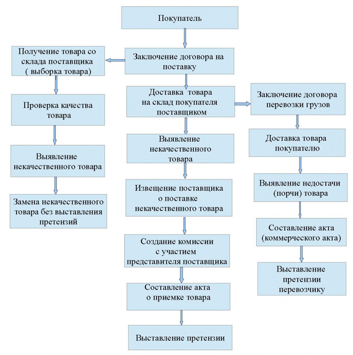 Что понимать под некачественным товаром?