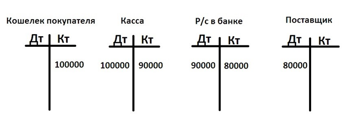 Для чего сводятся дебет с кредитом