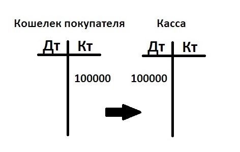 Особенности ведения счетов