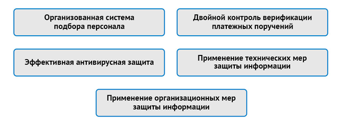 Действия при обнаружении кражи денежных средств с банковского счета