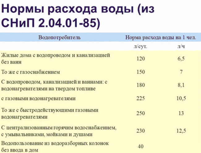 Новые требования к установке водосчетчиков