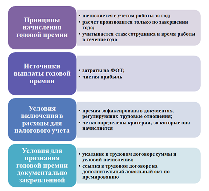 Расчет годовой премии и ее бухучет