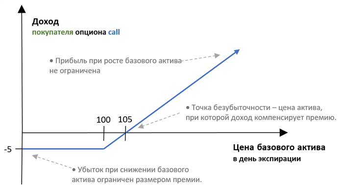 Основные виды опционов