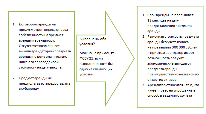 Новые объекты учета у арендатора