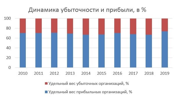 Значение показателей рентабельности в управлении бизнесом