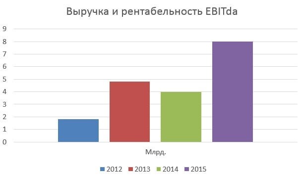 Какая рентабельность считается приемлемой