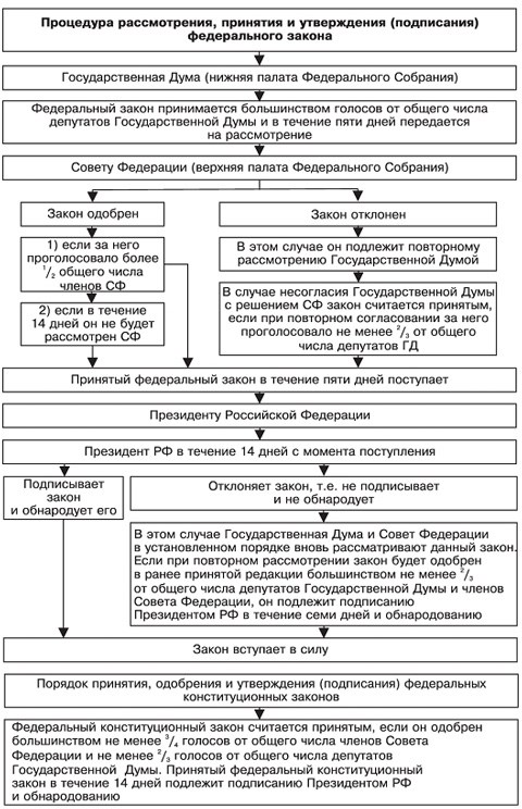 Особенности принятия федеральных законов