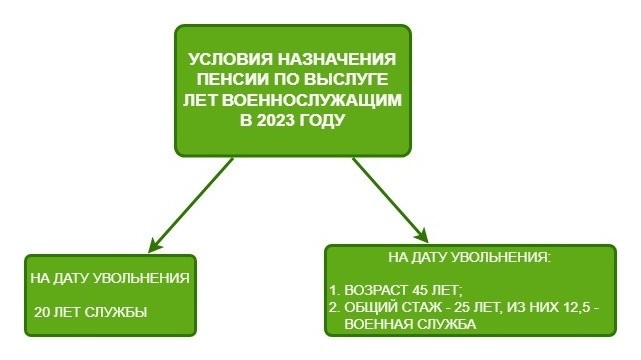 Изменения с 1 октября 2025 года в пенсионном обеспечении военнослужащих по выслуге лет