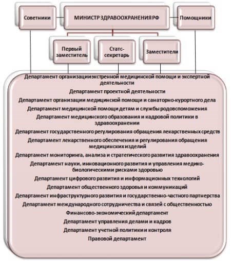 Министр здравоохранения России