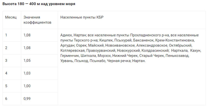 Коротко о главном: Оплата по счетчику за газ в 2024 году