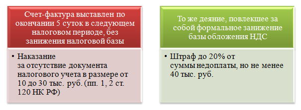 Последствия нарушения срока выставления счета-фактуры