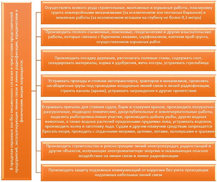 Эксплуатация или работы в охранной зоне