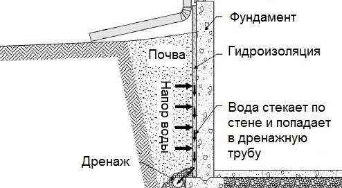 Нормы расстояний от кабелей