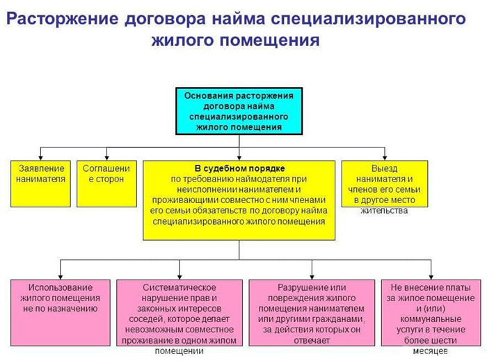 Выселение по договору социального найма