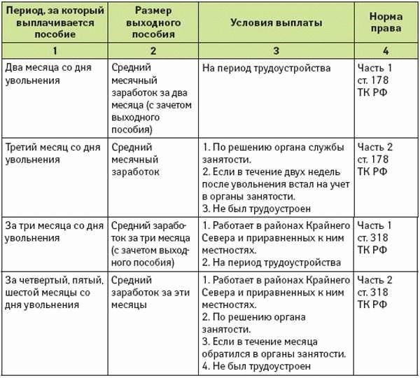 Выплаты по окончании трудового контракта