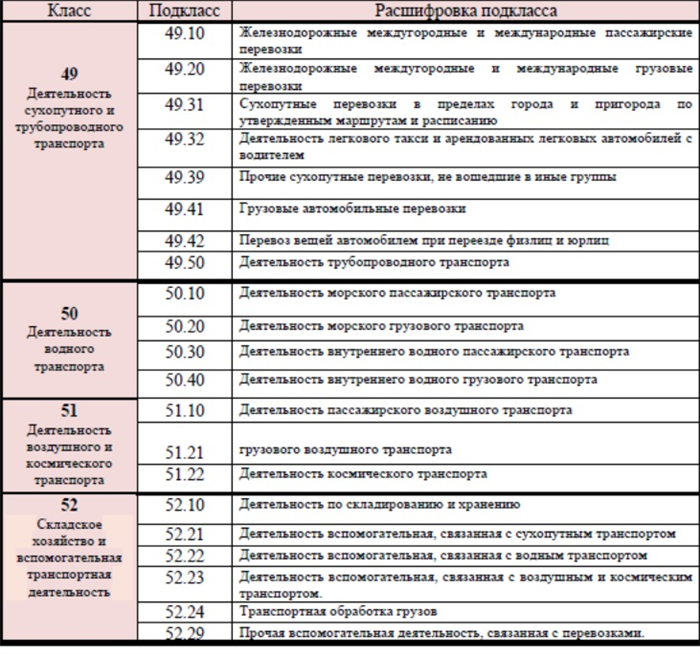 Что будет, если указать неправильный код ОКВЭД