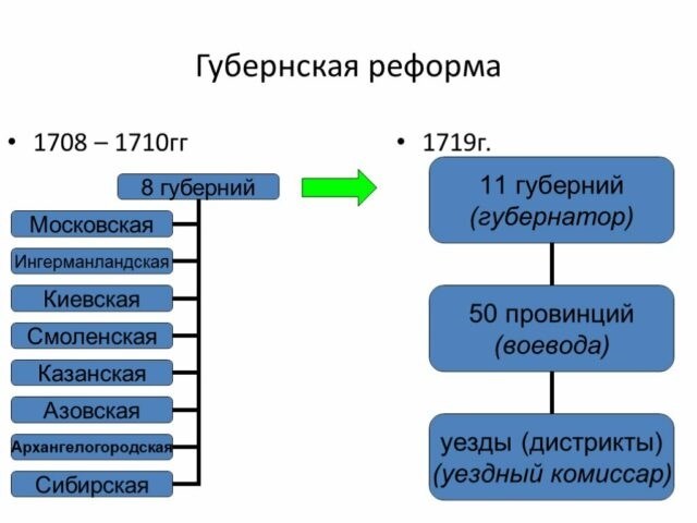 Реформа образования (1697-1718)