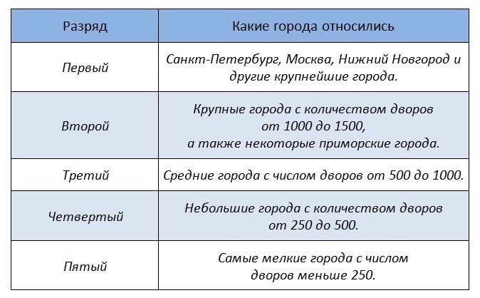 Реформирование местного управления в 1719–1724 годах