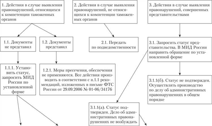 Конкретизированные процессуальные сроки