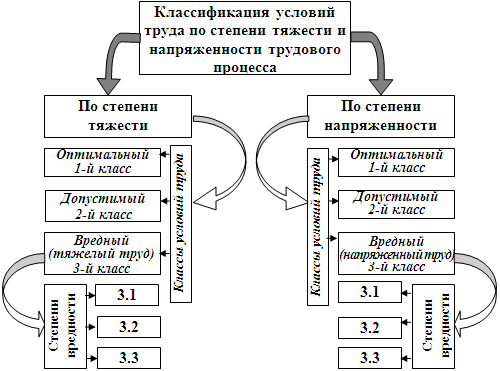 Как заполняются графы в категории тяжести выполняемых работ для медицинских сестер-экспертов