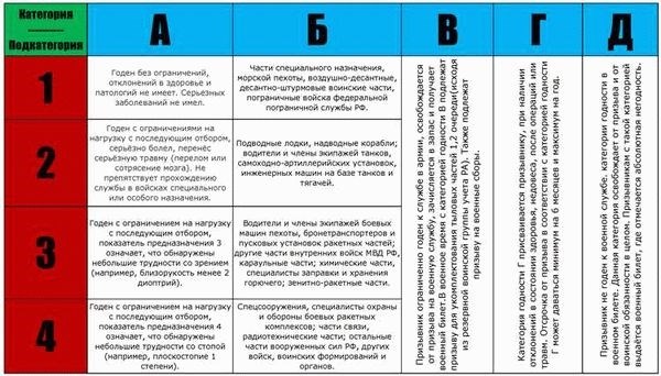 Как проходит медицинская комиссия для изменения категории годности военного билета?