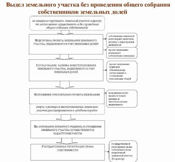 Отмена срока действия градостроительного плана