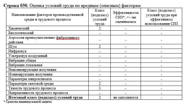 Заполнение карты СОУТ