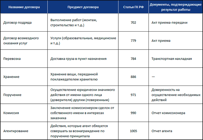 Как переквалифицировать договор подряда в трудовой договор