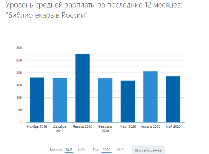 Есть ли льготы и другие бенефиты при работе в библиотеке?