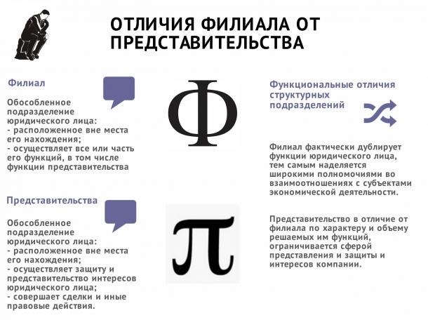 Представительства и их отличие от филиалов