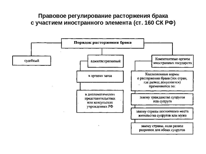 Как расторгнуть брак с иностранцем в России