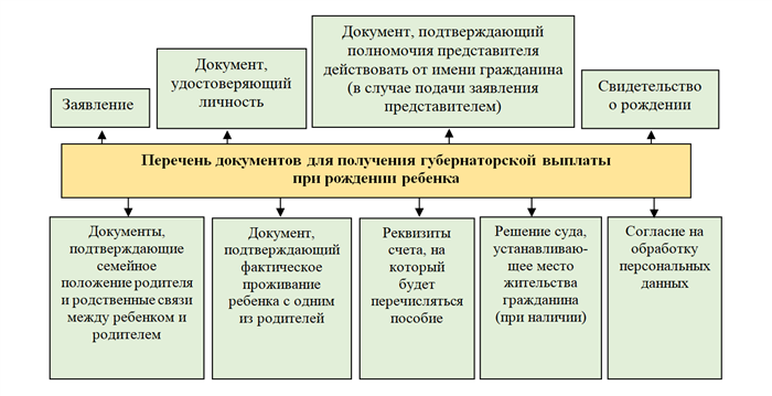 Кто имеет право на областные пособия?