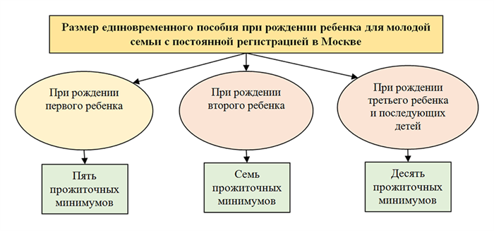 Что такое региональный материнский капитал?