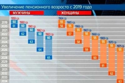 Установление новых лимитов по размеру пенсии